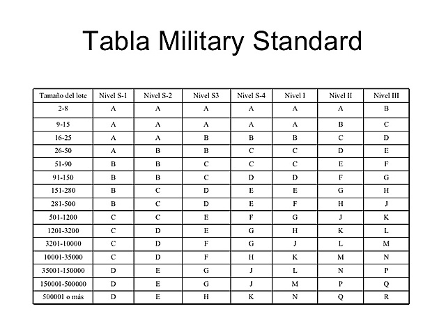 Muestreo Militar estandar