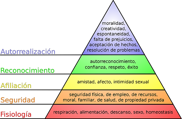 Teoría de la pirámide de maslow