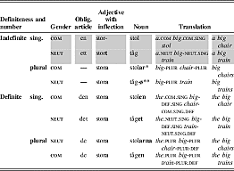 Noun genders  almost died out
