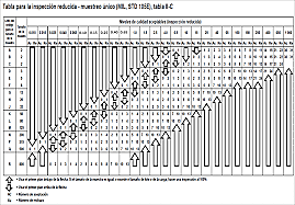 Muestreo militar estándar