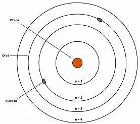 Bohr Model