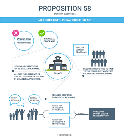 Approval of California Proposition 58