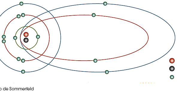 Modelo de summerfeld
