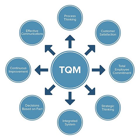Gestión de Calidad Total