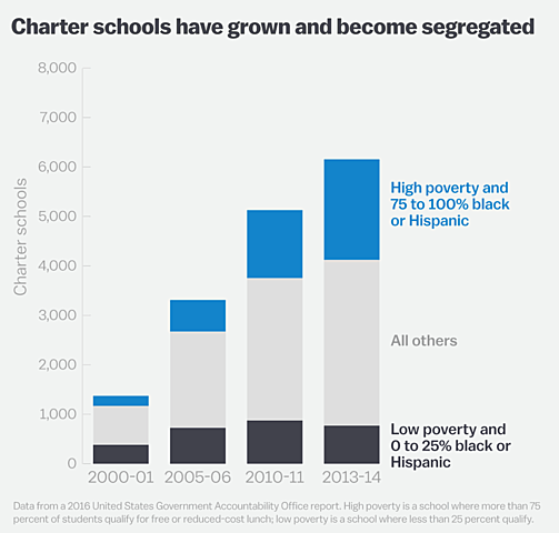 Effect: Segregation today (continued)