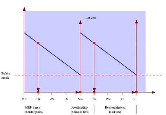 Técnica MRP Planificación de necesidades de materiales