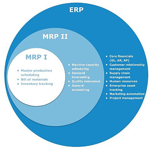 MRP II (Manufacturing Resources Planning)