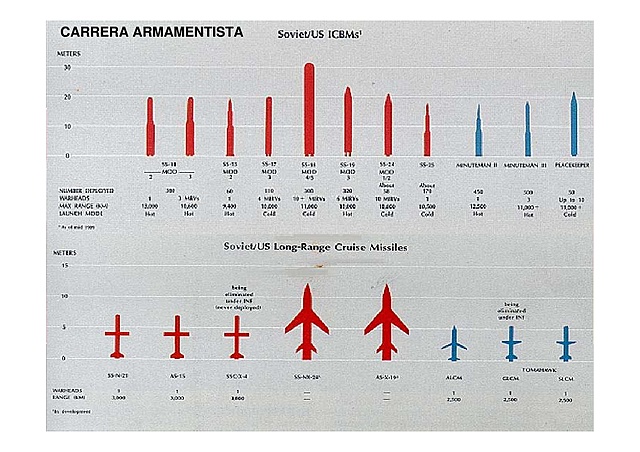 Carrera armamentística de la Guerra Fría