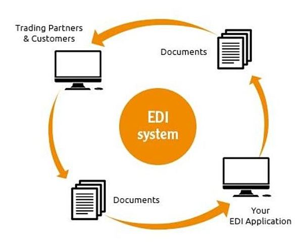 (EDI: Electronic Data Interchange, Internet)