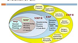 Timeline: EVOLUCION EN LOS SISTEMAS MRP Y ERP