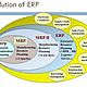 Evolucion del mrp al erp