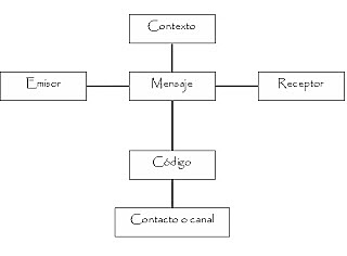 teoría de la comunicación