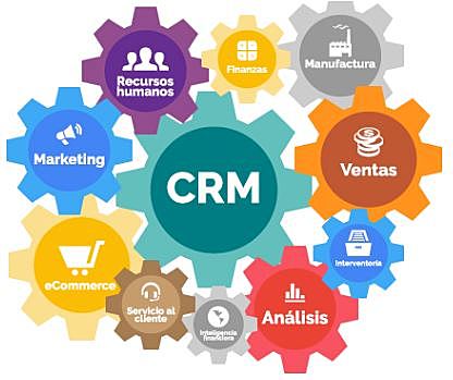 CRM (Gestion de relaciones con los clientes)