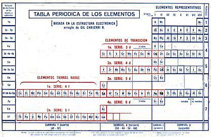 La Tabla Periodica Actual