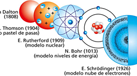 Timeline: Linea de tiempo del modelo atómico