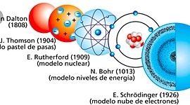 Timeline: Evolución del sistema atómico