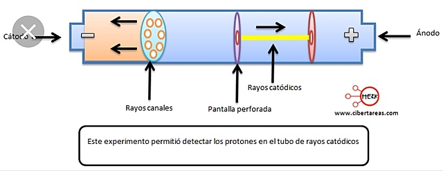 Descubrimiento del proton