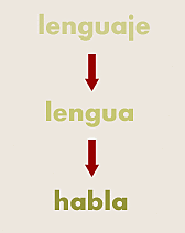 lenguaje y habla sengun Saussure