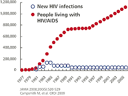 HIV/AIDS