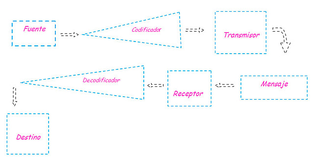 Fuente - codificador - mensaje - canal - decodificador - destino