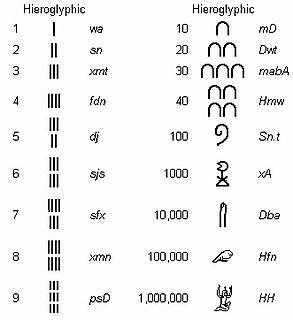 Sistema de numeración egipcio