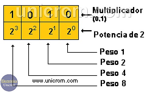 Sistema de numeración binario