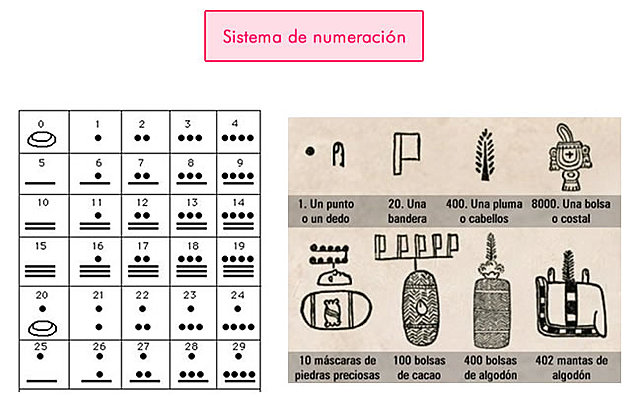 Sistema de numeración azteca