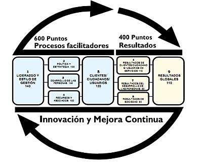 Premio Iberoamericano de la calidad