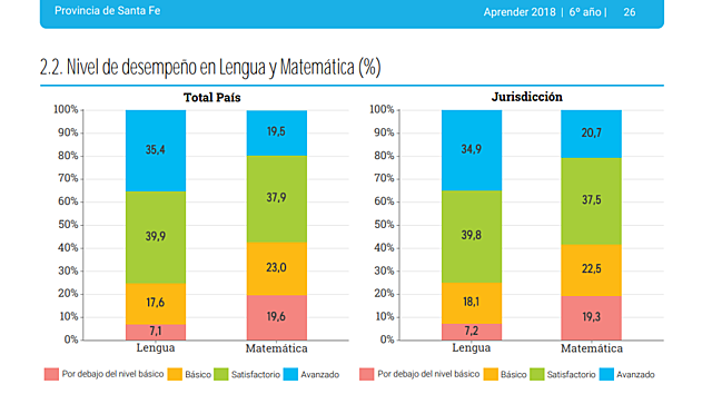 NIVEL DE DESEMPEÑO - LENGUA Y MATEMÁTICA - PRIMARIA 2018