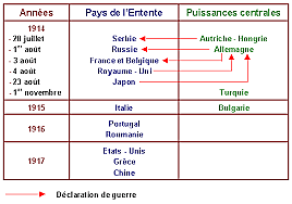 Déclaration de Guerre de l'Autriche-Hongrie envers la Serbie