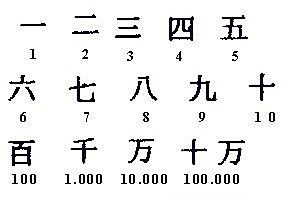 Sistema de numeración china
