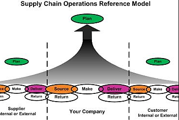 SCOR (SUPPLY CHAIN OPERATIONS REFERENCE)