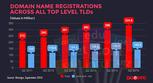 registered domains