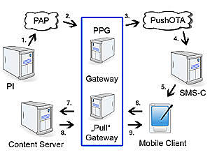 Internet móvil comenzaba a nacer  WAP. En Nokia 7110
