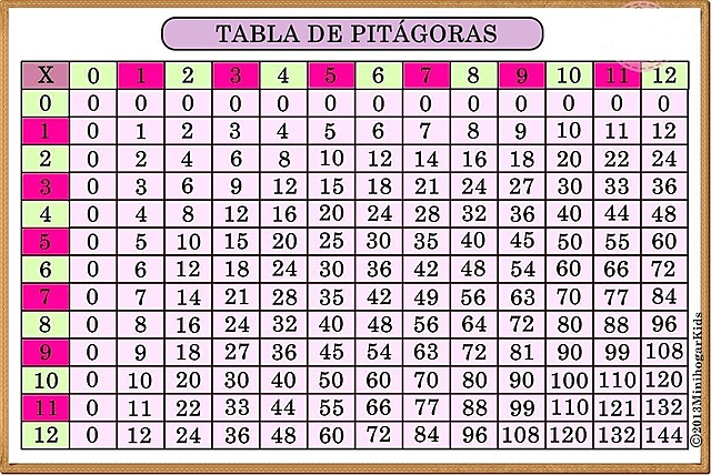 Tabla Pitagórica