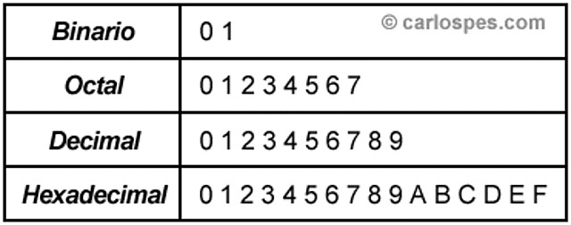 Sistema de numeración  hexadecimal