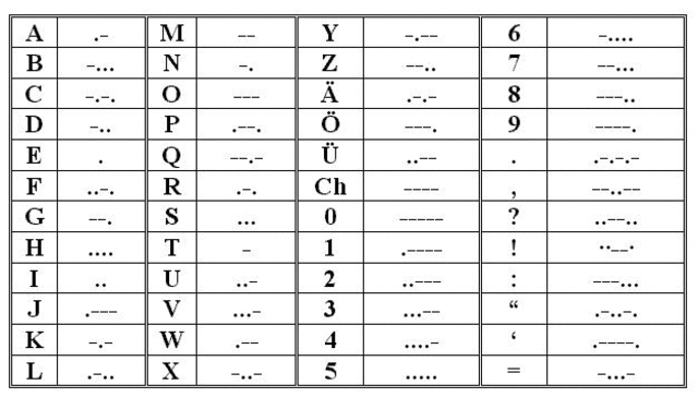 Morse Code invented by Samuel F.B. Morse