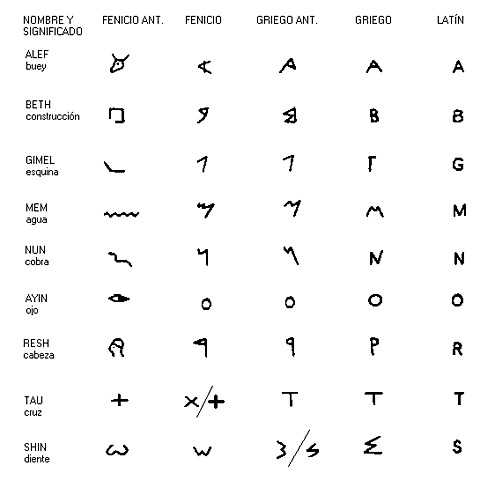 Invención del alfabeto