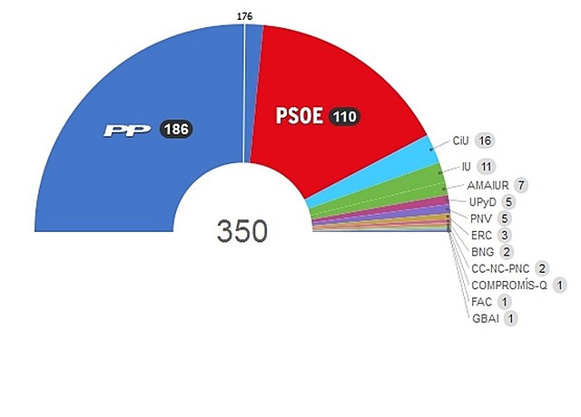 Elecciones generales de España de 2011