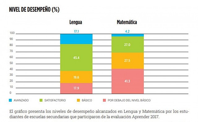 Desempeño en lengua y Matemática.
