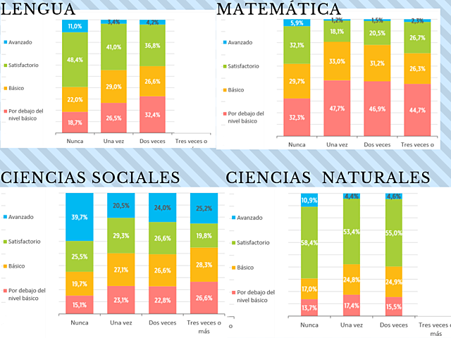 NIVEL DE DESEMPEÑO POR REPITENCIA DECLARADA