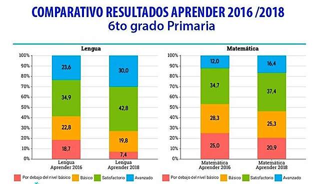 Desempeños en Lengua y Matemática