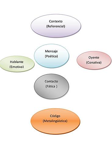 La seis funciones del lenguaje