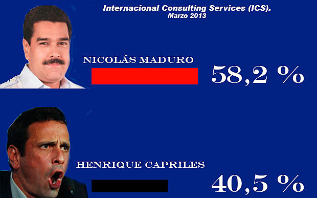 Maduro Gets Re-elected