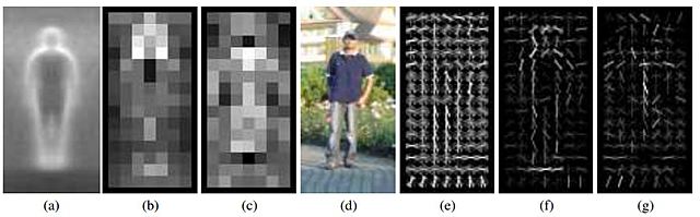Histogram of Gradients