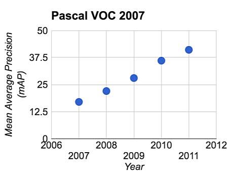 PASCAL Visual Object Challenge