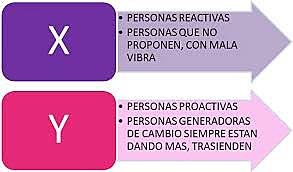 Teoría X y Teoría Y