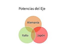 Potencias del eje