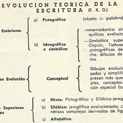 Timeline: Evolución de la escritura