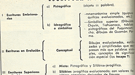 Timeline: Evolución de la escritura